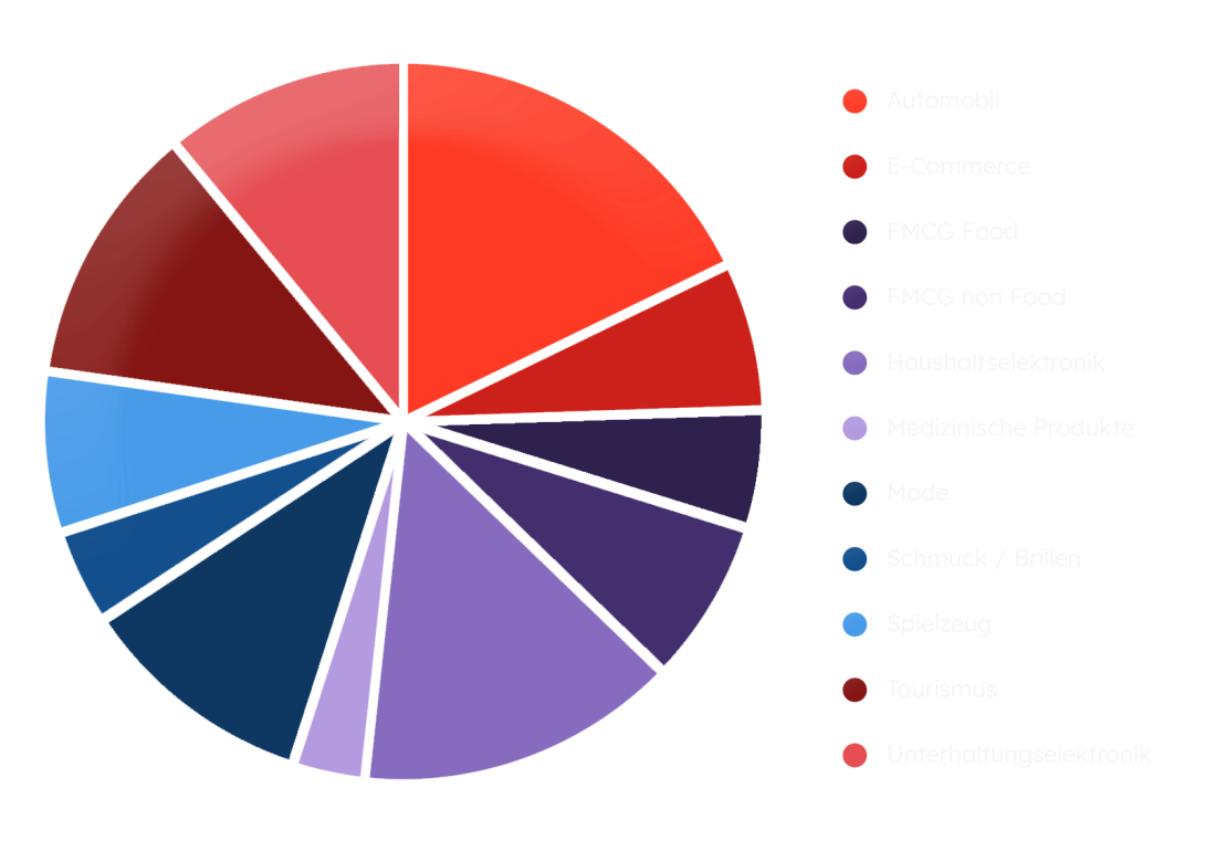 Kundenvolumina nach Industriesegment - rheinkontor
